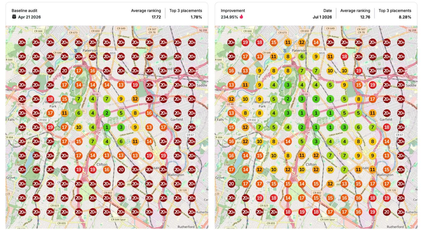 Local map ranking heatmap: average position improved from 17.72 to 12.76, top 3 placements grew from 1.78% to 8.28% in 10 weeks