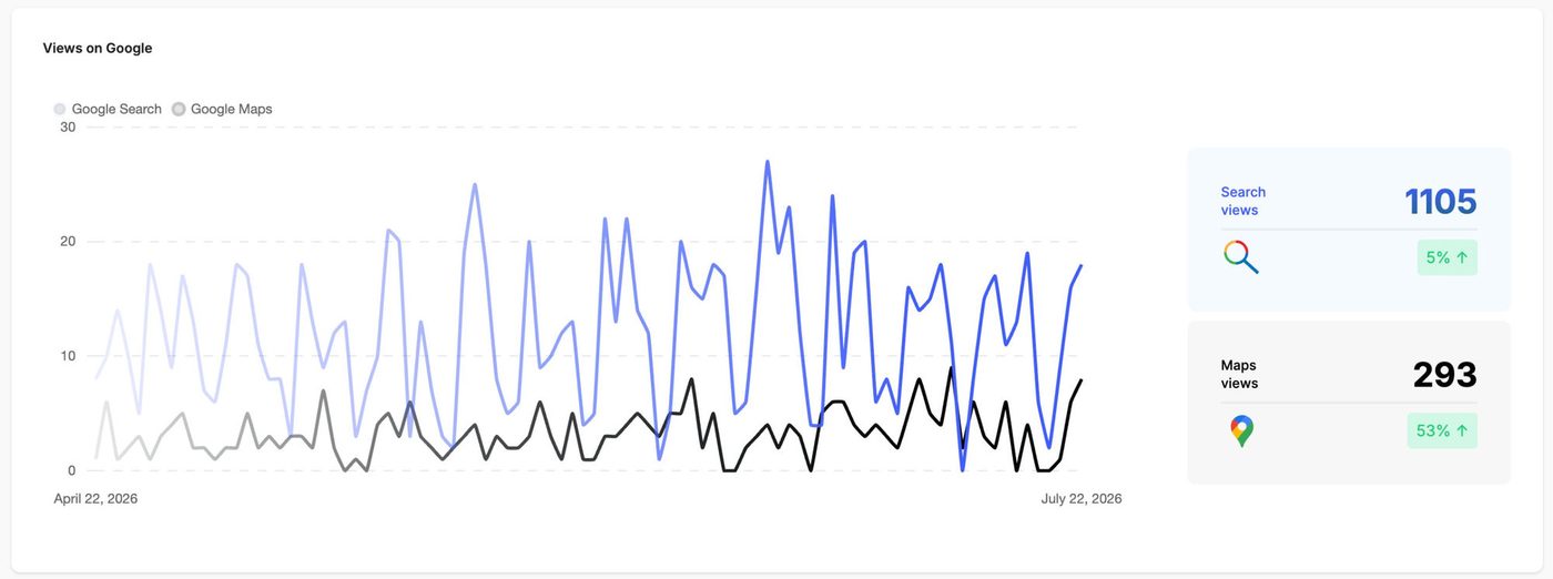 Google views chart: 1,105 search views up 5% and 293 Maps views up 53%