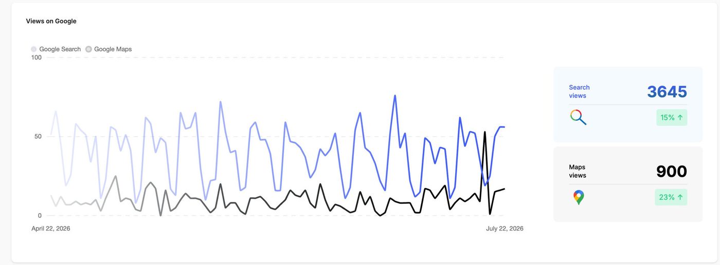 Google views chart: 3,645 search views up 15% and 900 Maps views up 23%