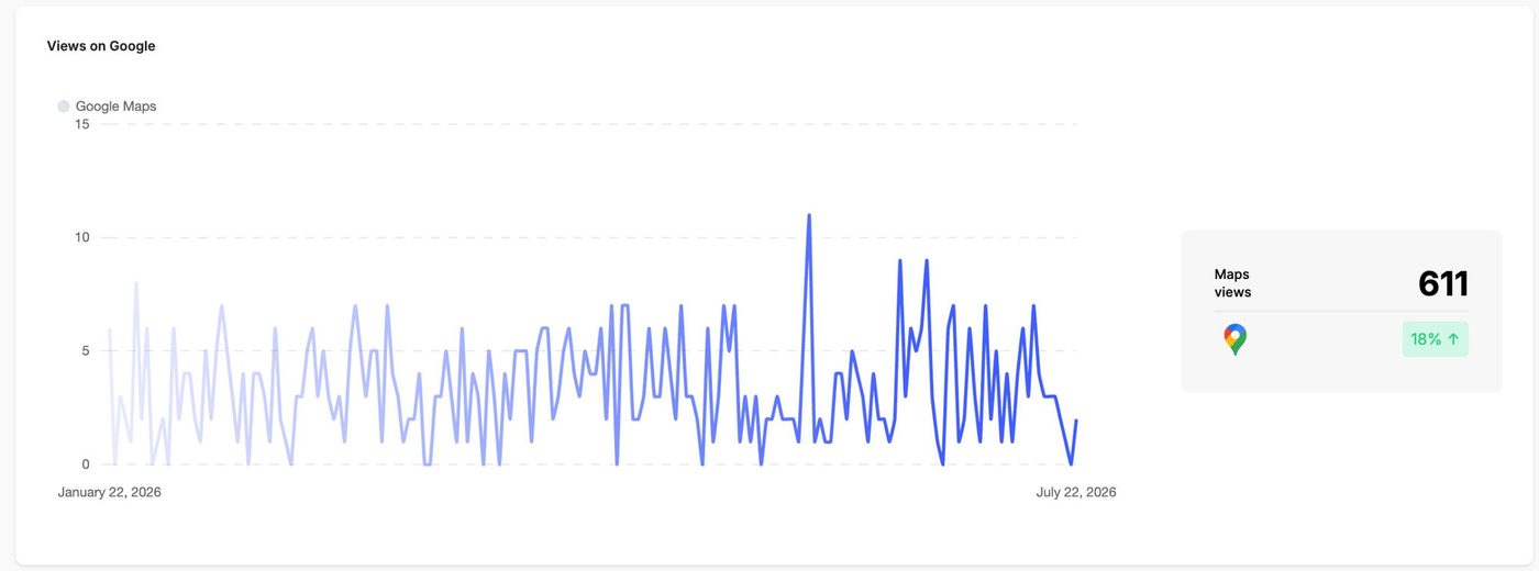 Google Maps views chart: 611 views, up 18%